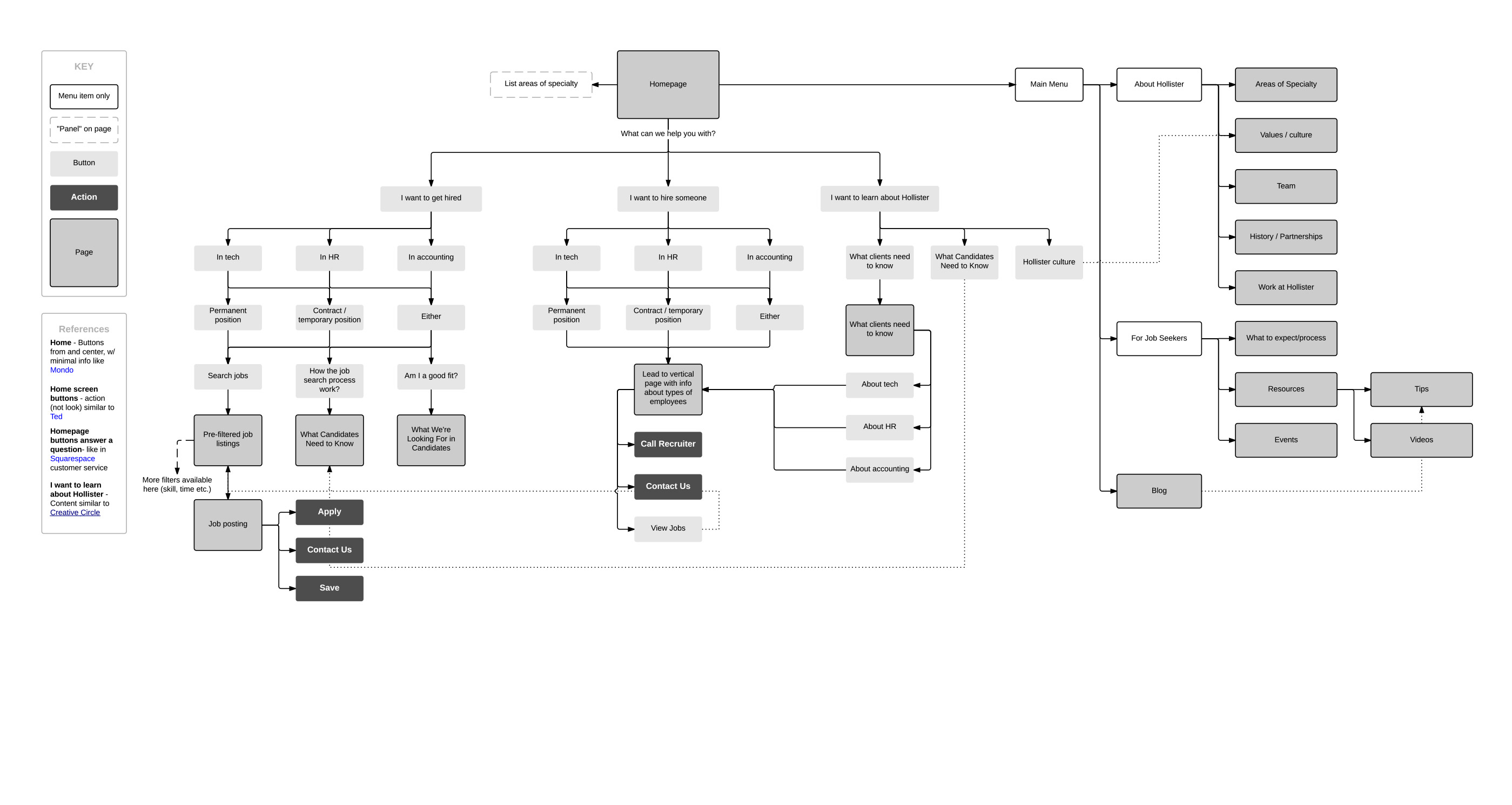 hollister-sitemap-3