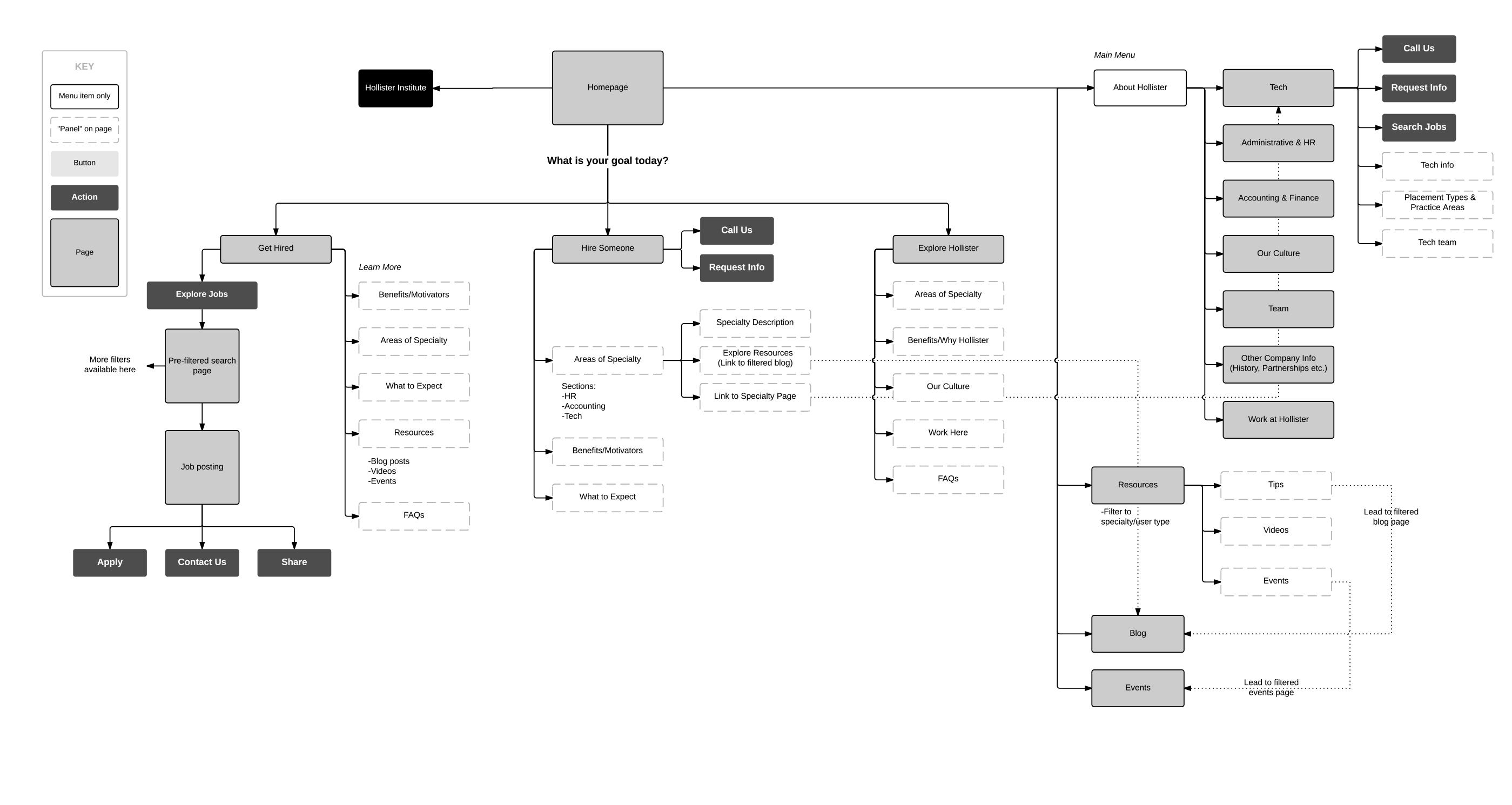 hollister-sitemap-final